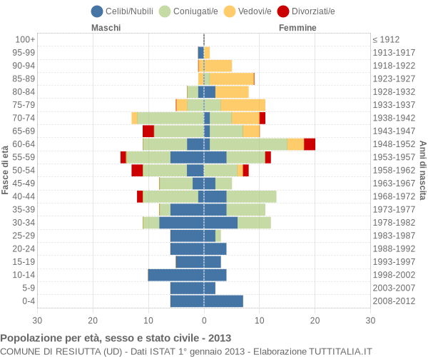 Grafico Popolazione per età, sesso e stato civile Comune di Resiutta (UD)