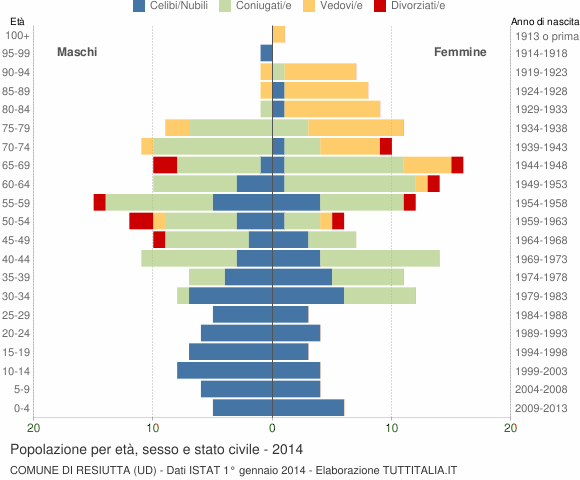 Grafico Popolazione per età, sesso e stato civile Comune di Resiutta (UD)