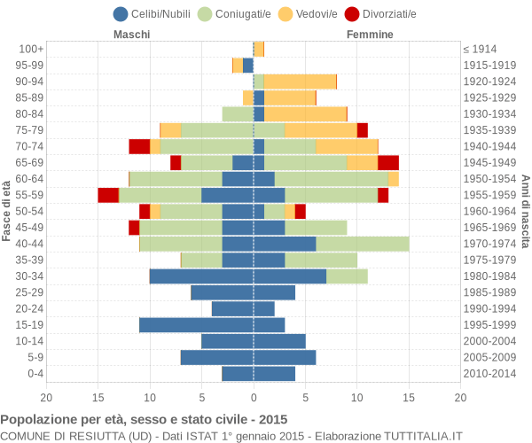 Grafico Popolazione per età, sesso e stato civile Comune di Resiutta (UD)