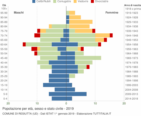 Grafico Popolazione per età, sesso e stato civile Comune di Resiutta (UD)