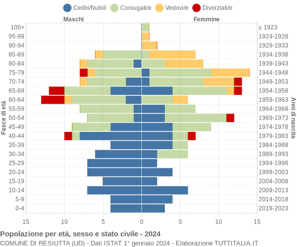 Grafico Popolazione per età, sesso e stato civile Comune di Resiutta (UD)