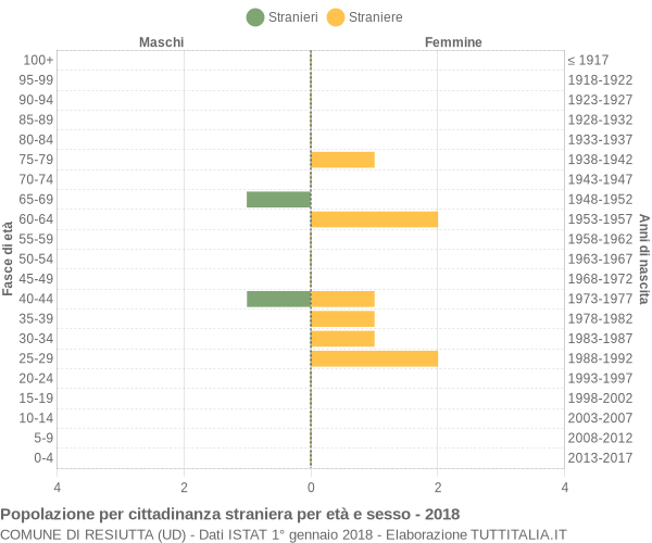 Grafico cittadini stranieri - Resiutta 2018