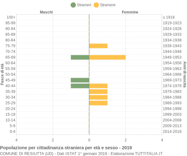 Grafico cittadini stranieri - Resiutta 2019