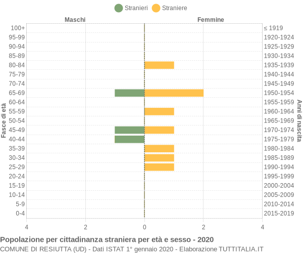 Grafico cittadini stranieri - Resiutta 2020