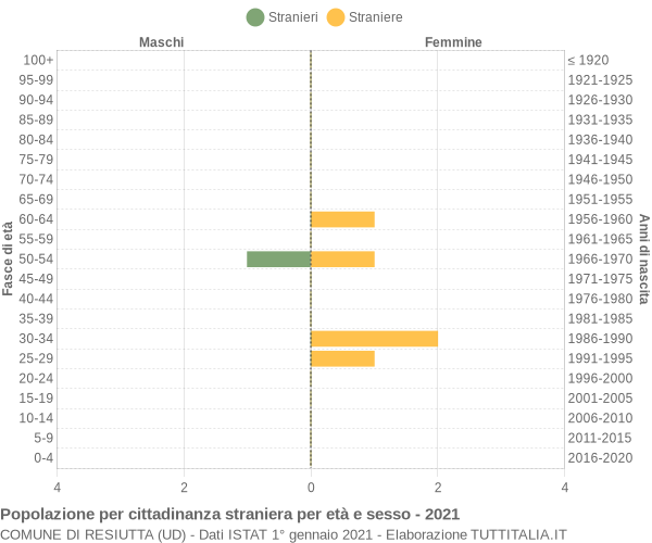 Grafico cittadini stranieri - Resiutta 2021