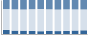 Grafico struttura della popolazione Comune di Resiutta (UD)