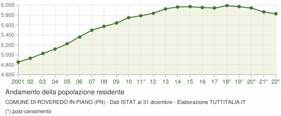 Andamento popolazione Comune di Roveredo in Piano (PN)