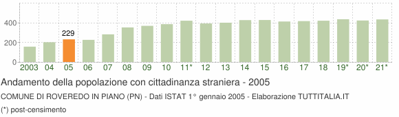 Grafico andamento popolazione stranieri Comune di Roveredo in Piano (PN)