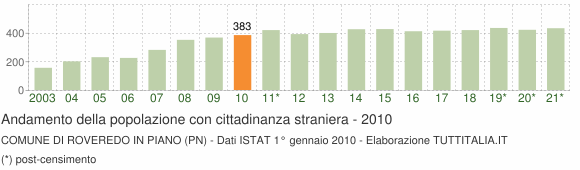 Grafico andamento popolazione stranieri Comune di Roveredo in Piano (PN)