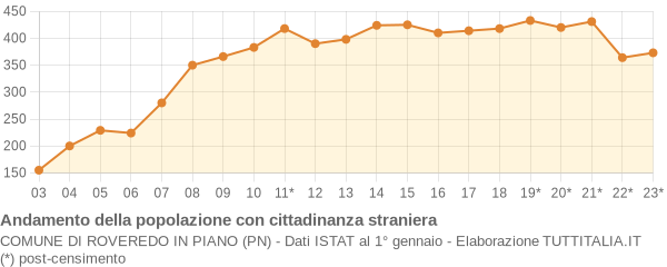 Andamento popolazione stranieri Comune di Roveredo in Piano (PN)