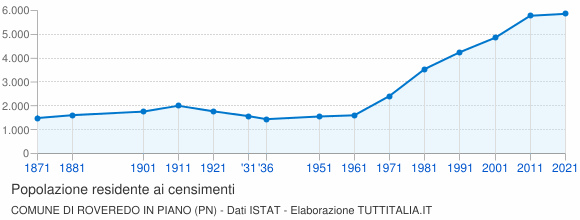 Grafico andamento storico popolazione Comune di Roveredo in Piano (PN)