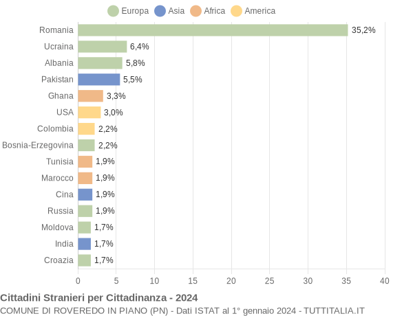 Grafico cittadinanza stranieri - Roveredo in Piano 2024