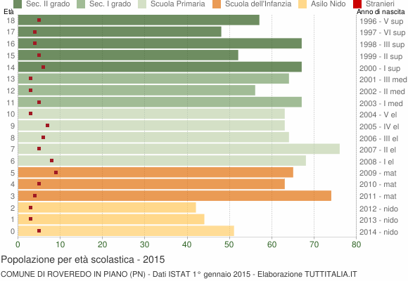 Grafico Popolazione in età scolastica - Roveredo in Piano 2015