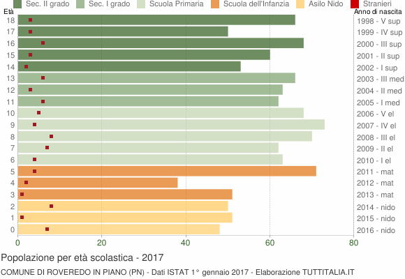 Grafico Popolazione in età scolastica - Roveredo in Piano 2017