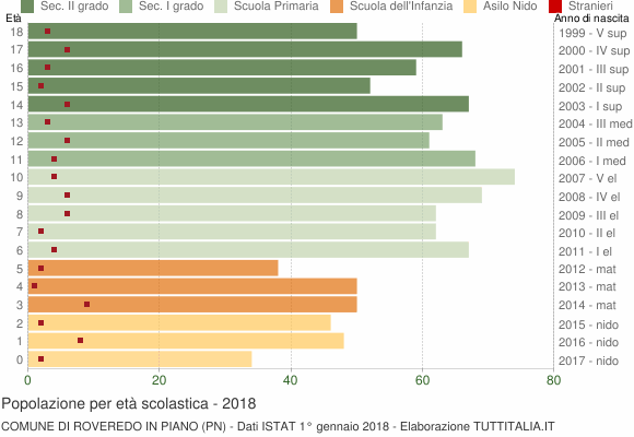 Grafico Popolazione in età scolastica - Roveredo in Piano 2018