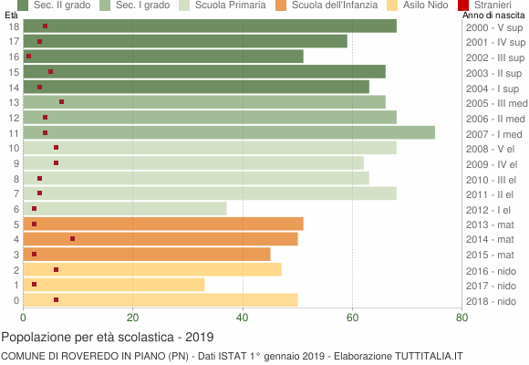 Grafico Popolazione in età scolastica - Roveredo in Piano 2019