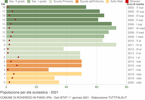 Grafico Popolazione in età scolastica - Roveredo in Piano 2021