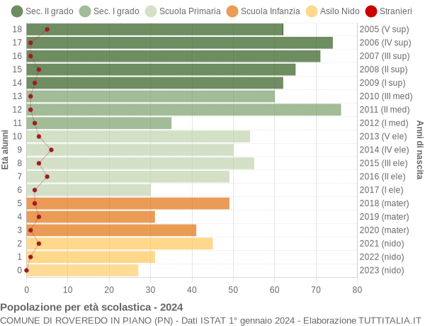 Grafico Popolazione in età scolastica - Roveredo in Piano 2024