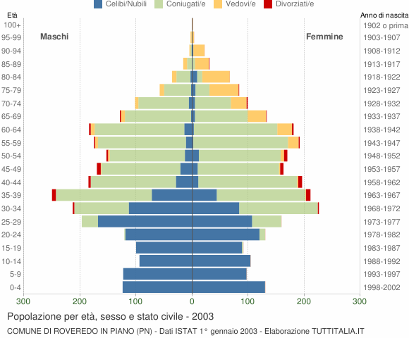 Grafico Popolazione per età, sesso e stato civile Comune di Roveredo in Piano (PN)