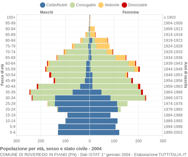 Grafico Popolazione per età, sesso e stato civile Comune di Roveredo in Piano (PN)