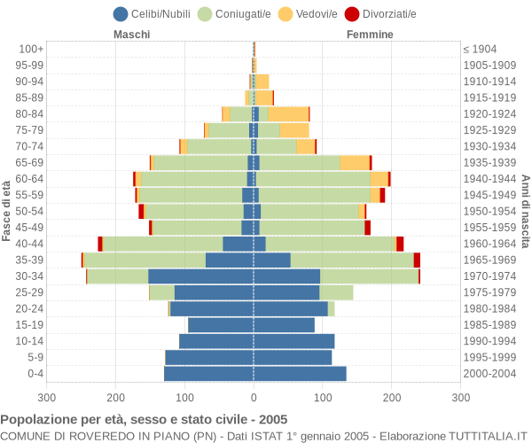 Grafico Popolazione per età, sesso e stato civile Comune di Roveredo in Piano (PN)