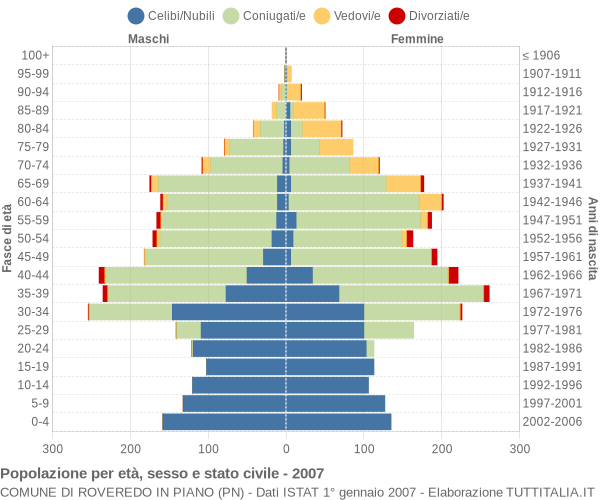 Grafico Popolazione per età, sesso e stato civile Comune di Roveredo in Piano (PN)