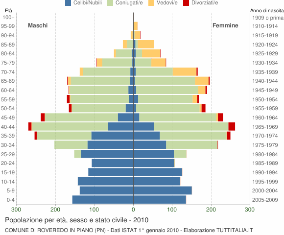 Grafico Popolazione per età, sesso e stato civile Comune di Roveredo in Piano (PN)