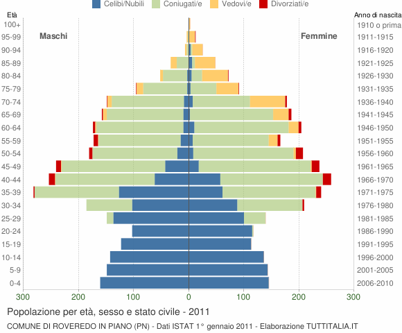 Grafico Popolazione per età, sesso e stato civile Comune di Roveredo in Piano (PN)