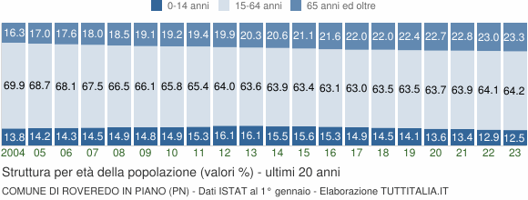 Grafico struttura della popolazione Comune di Roveredo in Piano (PN)