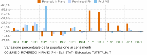 Grafico variazione percentuale della popolazione Comune di Roveredo in Piano (PN)