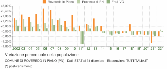 Variazione percentuale della popolazione Comune di Roveredo in Piano (PN)