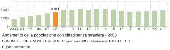 Grafico andamento popolazione stranieri Comune di Pordenone