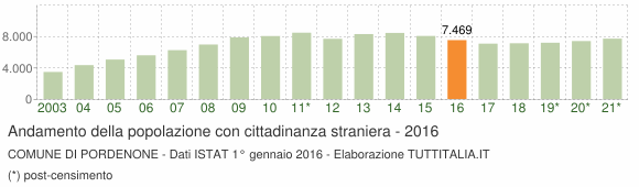 Grafico andamento popolazione stranieri Comune di Pordenone
