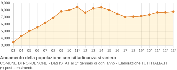 Andamento popolazione stranieri Comune di Pordenone