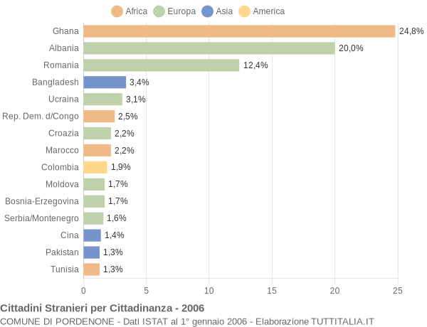 Grafico cittadinanza stranieri - Pordenone 2006