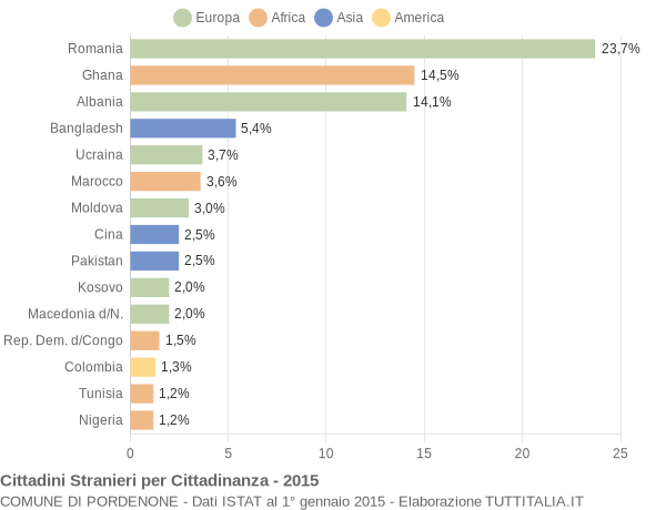 Grafico cittadinanza stranieri - Pordenone 2015