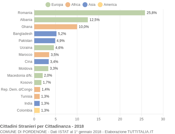 Grafico cittadinanza stranieri - Pordenone 2018