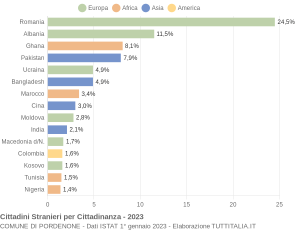 Grafico cittadinanza stranieri - Pordenone 2023