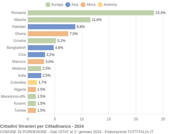 Grafico cittadinanza stranieri - Pordenone 2024