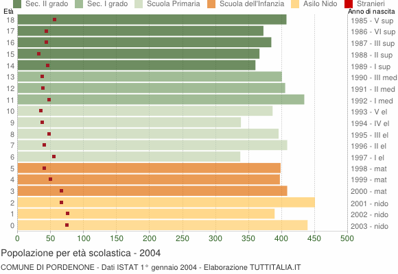 Grafico Popolazione in età scolastica - Pordenone 2004