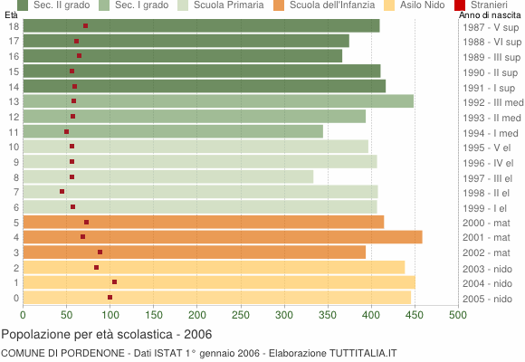 Grafico Popolazione in età scolastica - Pordenone 2006