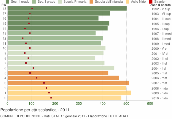 Grafico Popolazione in età scolastica - Pordenone 2011