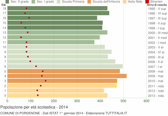 Grafico Popolazione in età scolastica - Pordenone 2014