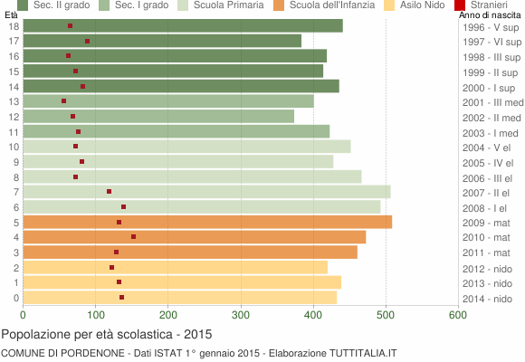 Grafico Popolazione in età scolastica - Pordenone 2015
