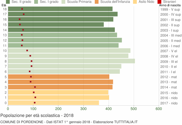 Grafico Popolazione in età scolastica - Pordenone 2018