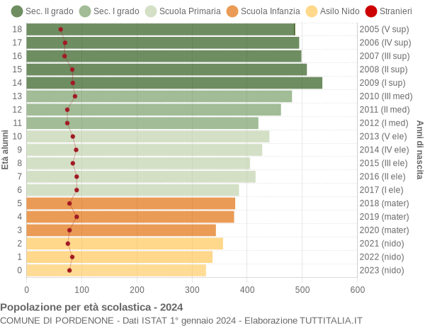 Grafico Popolazione in età scolastica - Pordenone 2024