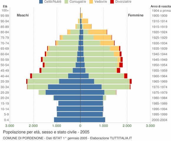 Grafico Popolazione per età, sesso e stato civile Comune di Pordenone