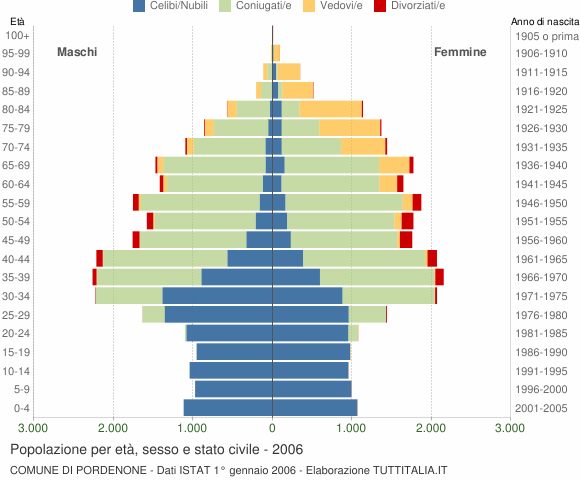 Grafico Popolazione per età, sesso e stato civile Comune di Pordenone