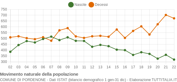 Grafico movimento naturale della popolazione Comune di Pordenone