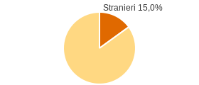 Percentuale cittadini stranieri Comune di Pordenone